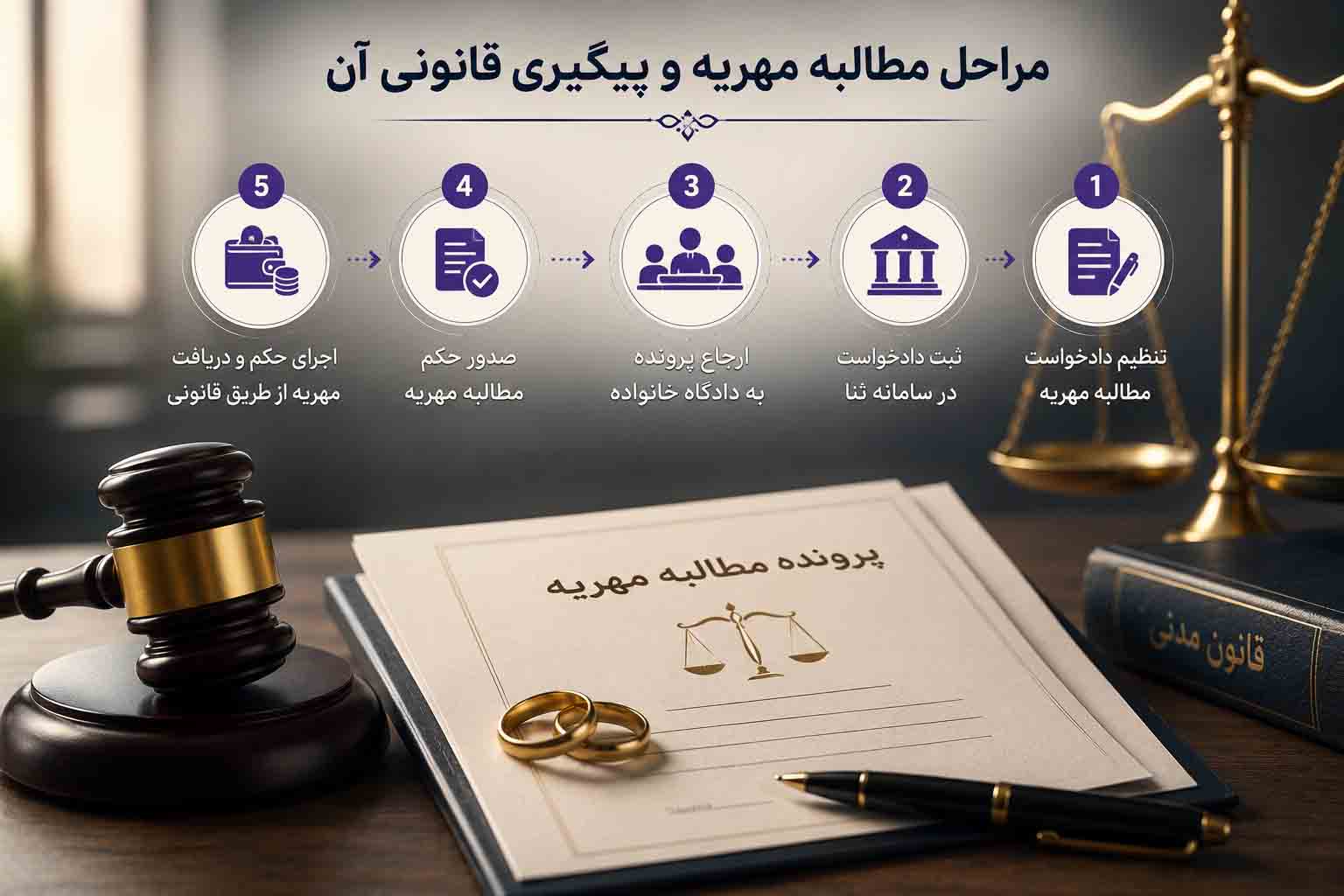 مراحل مطالبه مهریه و پیگیری قانونی آن